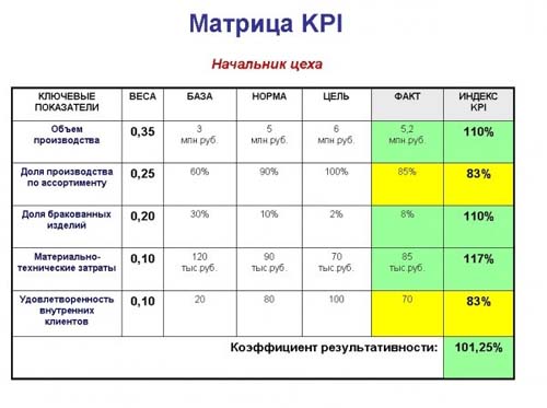 Расчет системы мотивации и KPI